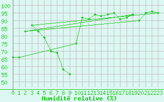 Courbe de l'humidit relative pour Waldmunchen