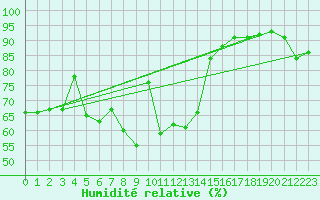 Courbe de l'humidit relative pour Kuggoren