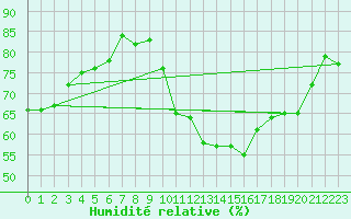 Courbe de l'humidit relative pour Orschwiller (67)
