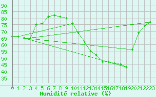 Courbe de l'humidit relative pour Albi (81)