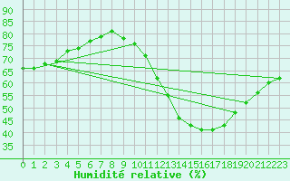 Courbe de l'humidit relative pour Orly (91)