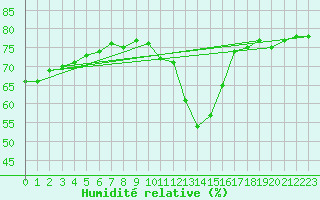 Courbe de l'humidit relative pour Herbault (41)
