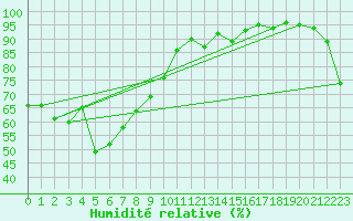 Courbe de l'humidit relative pour Merriwa