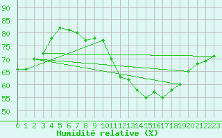 Courbe de l'humidit relative pour La Rochelle - Le Bout Blanc (17)