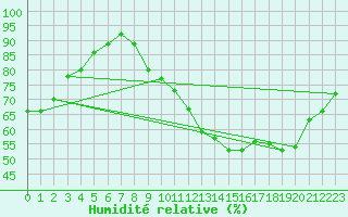 Courbe de l'humidit relative pour Chteauroux (36)