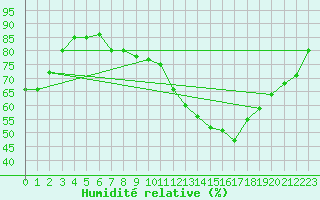 Courbe de l'humidit relative pour Trappes (78)
