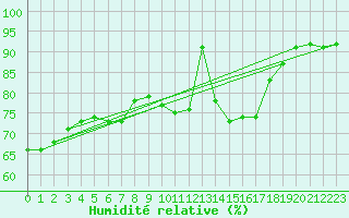 Courbe de l'humidit relative pour Rmering-ls-Puttelange (57)