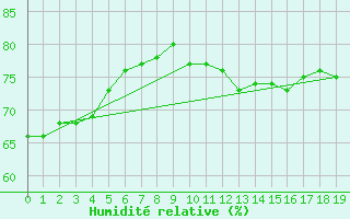Courbe de l'humidit relative pour Lakemba