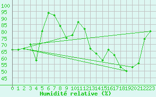 Courbe de l'humidit relative pour Muenchen-Stadt