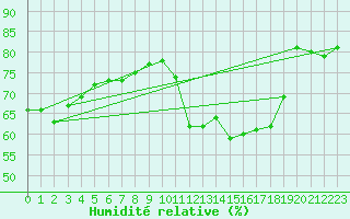 Courbe de l'humidit relative pour Petiville (76)