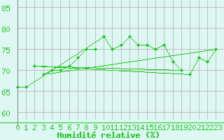Courbe de l'humidit relative pour Dunkerque (59)