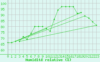 Courbe de l'humidit relative pour Andau