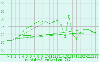 Courbe de l'humidit relative pour Paris Saint-Germain-des-Prs (75)