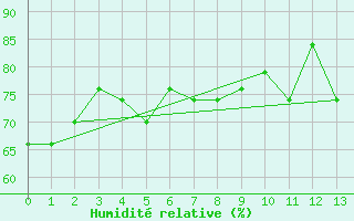 Courbe de l'humidit relative pour Guayaquil / Simon Bolivar