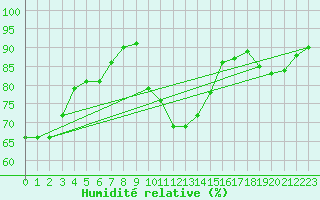 Courbe de l'humidit relative pour Sain-Bel (69)