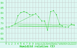 Courbe de l'humidit relative pour Jan (Esp)