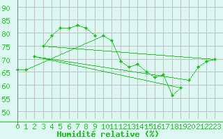 Courbe de l'humidit relative pour Ouessant (29)