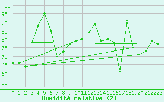 Courbe de l'humidit relative pour Hohenpeissenberg