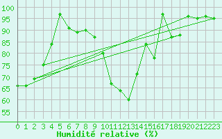 Courbe de l'humidit relative pour Stoetten