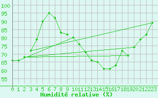 Courbe de l'humidit relative pour Geldern-Walbeck