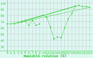 Courbe de l'humidit relative pour Frontone