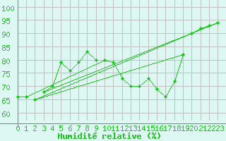 Courbe de l'humidit relative pour Hd-Bazouges (35)