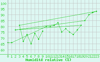 Courbe de l'humidit relative pour Cavalaire-sur-Mer (83)