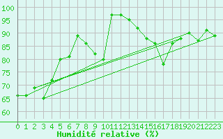 Courbe de l'humidit relative pour Vinnemerville (76)