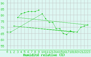 Courbe de l'humidit relative pour Paris Saint-Germain-des-Prs (75)
