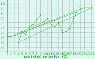 Courbe de l'humidit relative pour Mottec
