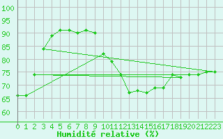 Courbe de l'humidit relative pour Abbeville (80)