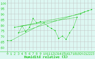 Courbe de l'humidit relative pour Ebnat-Kappel