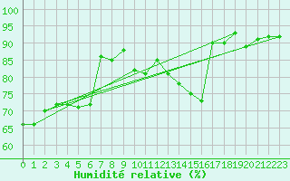 Courbe de l'humidit relative pour Cognac (16)