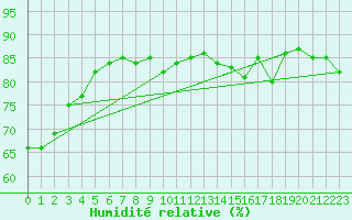 Courbe de l'humidit relative pour Usti Nad Labem