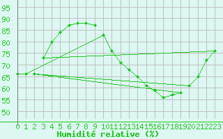 Courbe de l'humidit relative pour Courcouronnes (91)