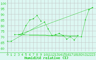 Courbe de l'humidit relative pour Achres (78)