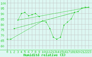Courbe de l'humidit relative pour Brive-Souillac (19)