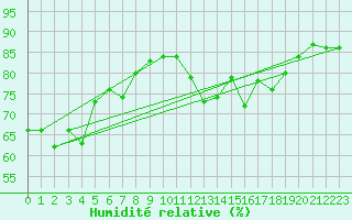 Courbe de l'humidit relative pour Challes-les-Eaux (73)