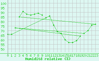 Courbe de l'humidit relative pour Estoher (66)