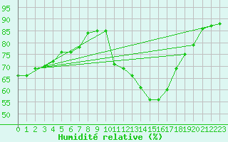 Courbe de l'humidit relative pour Anglars St-Flix(12)