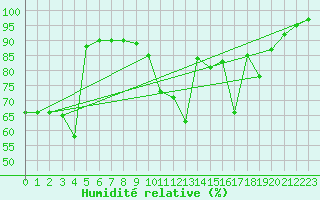 Courbe de l'humidit relative pour Baruth