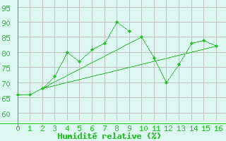 Courbe de l'humidit relative pour Maurs (15)