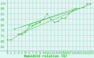 Courbe de l'humidit relative pour Puchberg