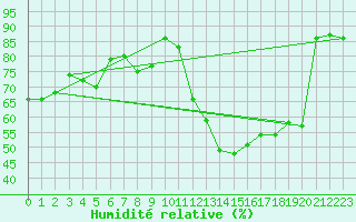 Courbe de l'humidit relative pour Lyon - Bron (69)