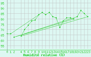 Courbe de l'humidit relative pour Pajares - Valgrande
