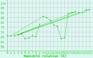 Courbe de l'humidit relative pour Humain (Be)