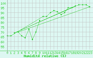 Courbe de l'humidit relative pour Strbske Pleso