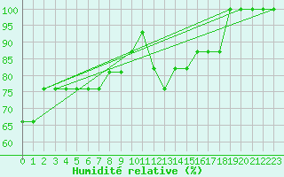 Courbe de l'humidit relative pour Resia Pass