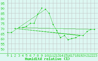 Courbe de l'humidit relative pour Agde (34)