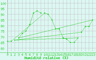 Courbe de l'humidit relative pour Lanvoc (29)